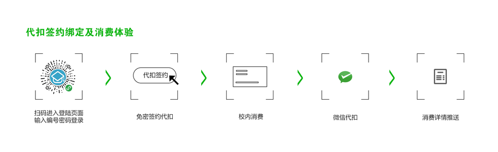 代扣签约绑定及消费流程.png