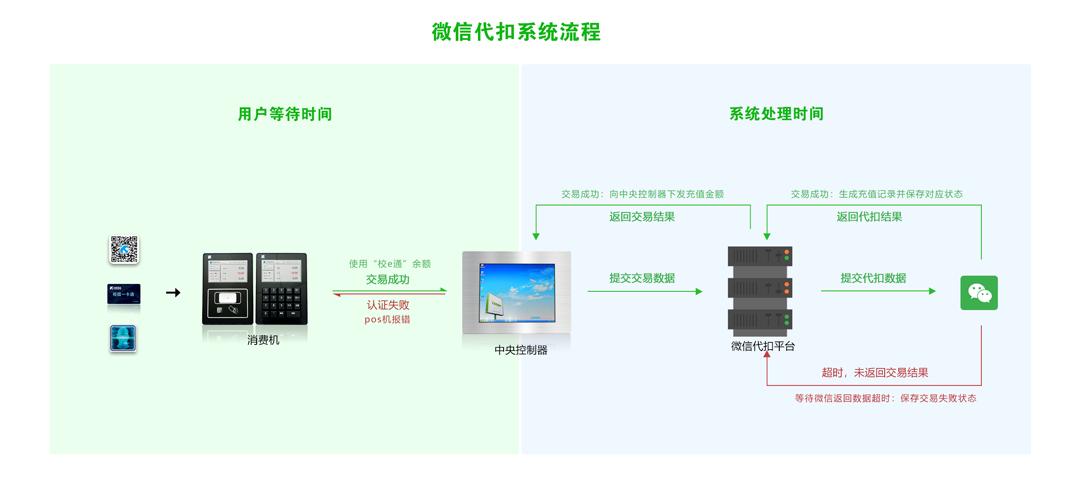 高校-3044am永利集团-代扣系统流程.png